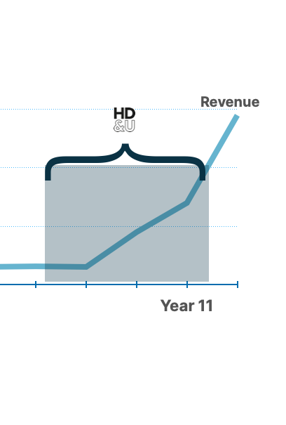 Chart shows rapid growth of revenue